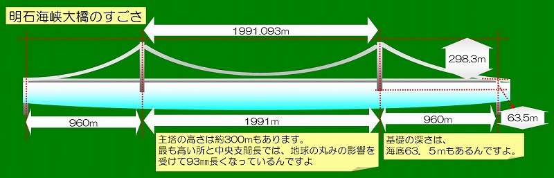 明石海峡大橋の図解