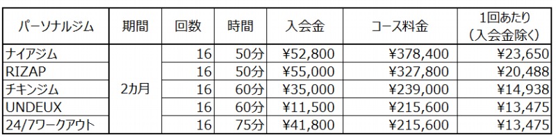 パーソナルジム比較